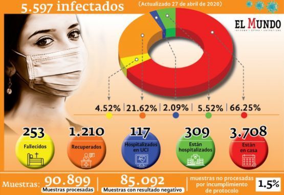 Reporte de casos confirmados por covid-19 en Colombia al lunes 27 de abril de 2020.