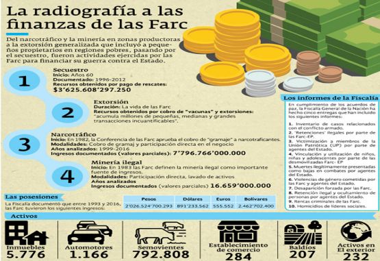 Informe de la Fiscalía sobre bienes de las Farc