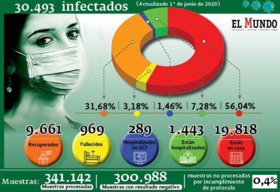 casos confirmados por covid-19 en Colombia al lunes 1º de junio de 2020