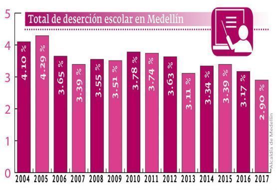 ¿Cómo ha logrado Medellín combatir la deserción escolar?