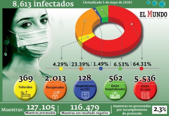 Casos confirmados por covid-19 en Colombia al martes 5 de mayo de 2020
