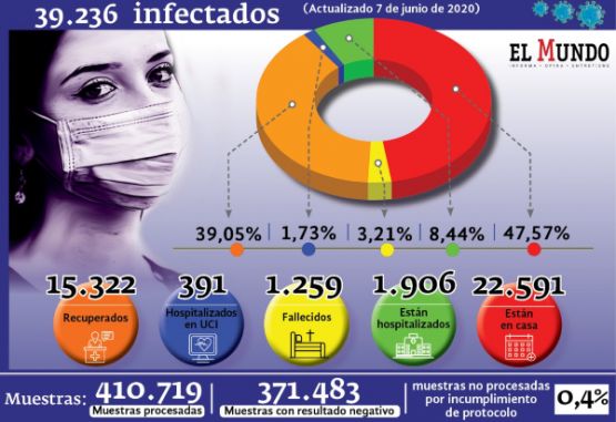 casos confirmados por covid-19 en Colombia al domingo 7 de junio de 2020