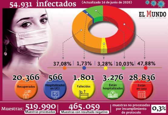 casos confirmados por covid-19 en Colombia al martes 16 de junio de 2020