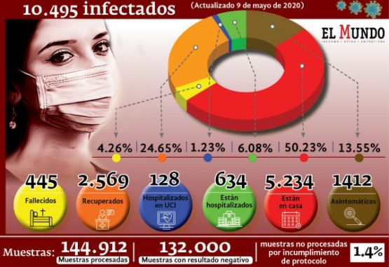 casos confirmados por covid-19 en Colombia al sábado 9 de mayo de 2020