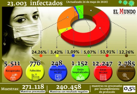 casos confirmados por covid-19 en Colombia al martes 26 de mayo de 2020