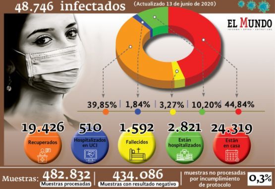 casos confirmados por covid-19 en Colombia al sábado 13 de junio de 2020