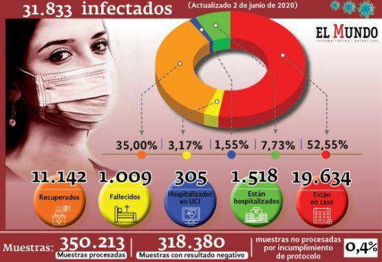 casos confirmados por covid-19 en Colombia al martes 2 de junio de 2020
