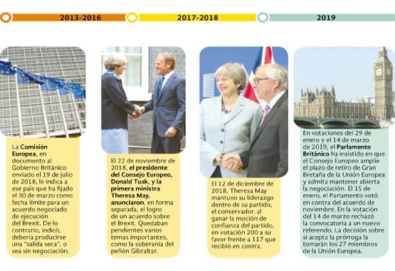 Cronología del Brexit