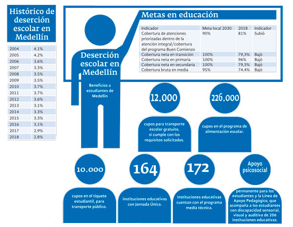 Cobertura en educación en Medellín