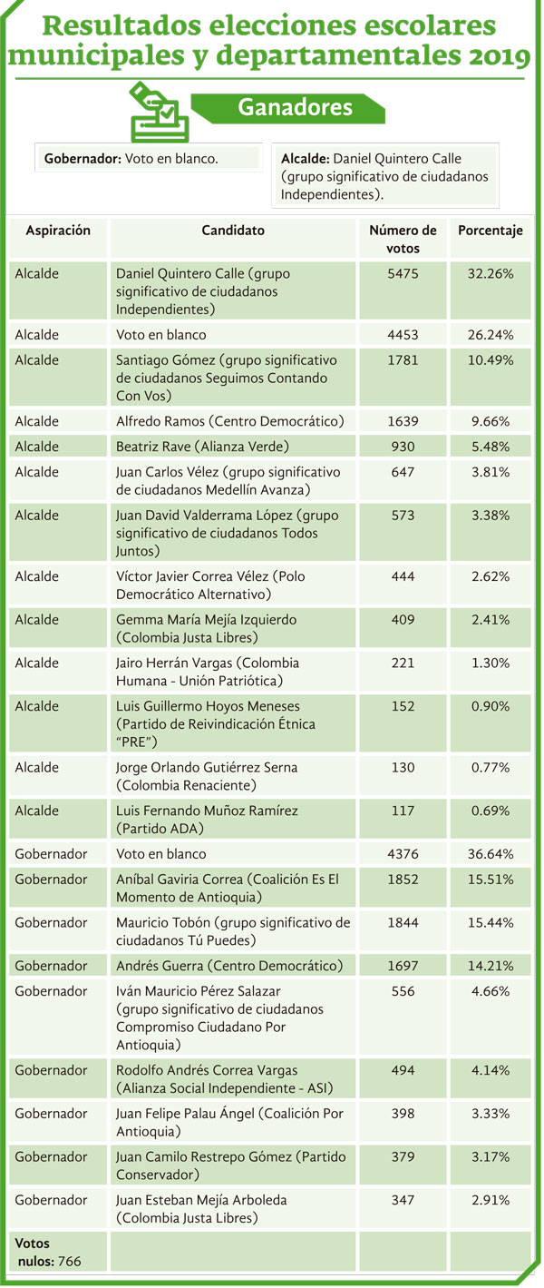 Resultados Voto Estudiantil