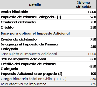 Tabla