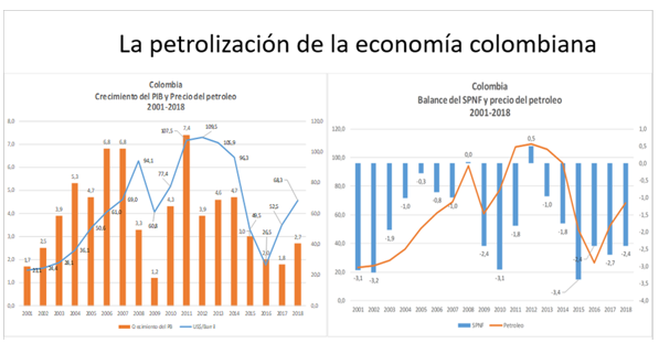 Petrolización de Colombia