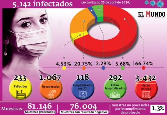 Reporte de casos confirmados por covid-19 en Colombia al sábado 25 de abril
