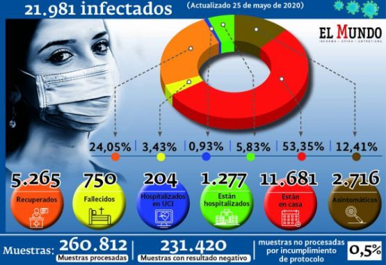 casos confirmados por covid-19 en Colombia al lunes 25 de mayo de 2020