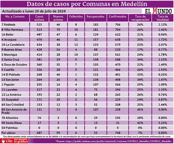 casos detallados por comunas actualizado al lunes 20 de julio de 2020