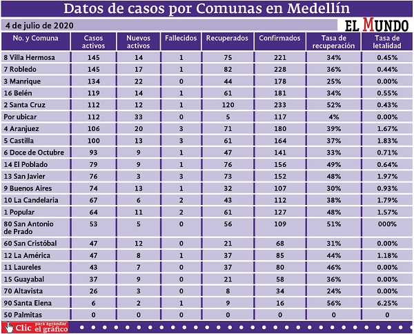 casoscovid-19porcomunamedellin4julio
