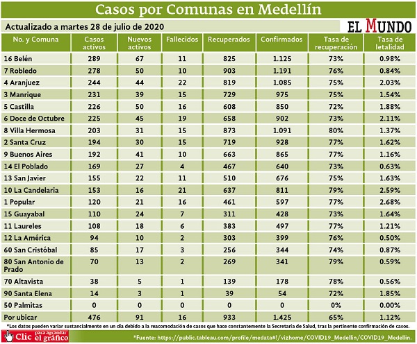 casos covid-19 por comuna Medellin a 28 julio