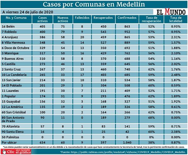 casos detallados por comunas actualizado al viernes 24 de julio de 2020