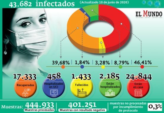 casos confirmados por covid-19 en Colombia al miércoles 10 de junio de 2020