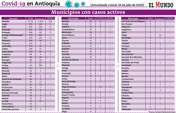 reporte de contagios en Antioquia 20 julio