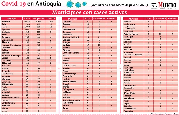reporte de contagios en Antioquia 25 julio