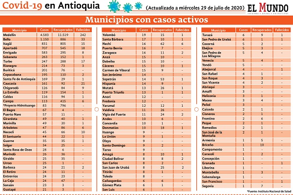 reporte de contagios en Antioquia a 29 de julio