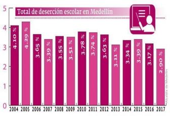 ¿Cómo ha logrado Medellín combatir la deserción escolar?
